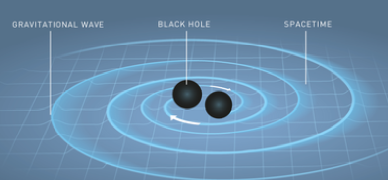 Visual representation of Gravitational Waves Explained- Spacetime Ripples